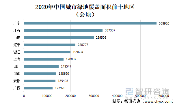 2021年中国城市绿地面积、公园绿地面积及覆盖率分析[图]